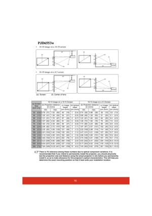 Page 2116
PJD6553w
There is 3% tolerance among these numbers due to optical component variations. It is 
recommended that if you intend to permanently install the projector, you should physically 
test the projection size and distance using the actual projector in situ before you permanently 
install it, so as to make allowance for this projectors optical characteristics. This will help you 
determine the exact mounting position so that it best suits your installation location.
(a) Screen 
Size
[inch (m)]16:10...