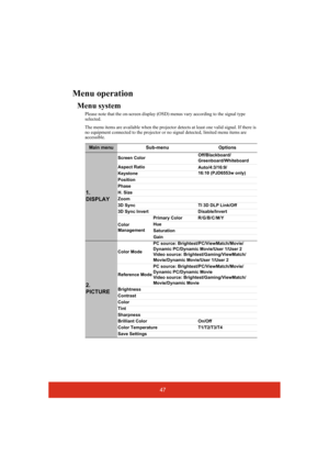 Page 5247
Menu operation
Menu system
Please note that the on-screen display (OSD) menus vary according to the signal type 
selected.
The menu items are available when the projector detects at least one valid signal. If there is 
no equipment connected to the projector or no signal detected, limited menu items are 
accessible.
Main menu Sub-menu Options
1. 
DISPLAY
Screen ColorOff/Blackboard/
Greenboard/Whiteboard
Aspect Ratio
Auto/4:3/16:9/
16:10 (PJD6553w only)
Keystone
Position
Phase
H. Size
Zoom
3D Sync  TI...