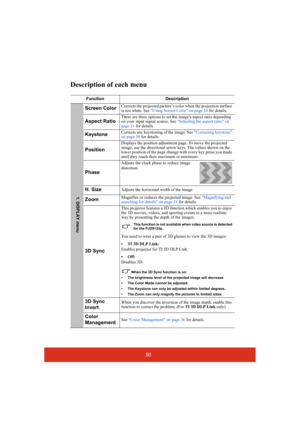 Page 5550
Description of each menu
Function Description
Screen ColorCorrects the projected picture’s color when the projection surface 
is not white. See Using Screen Color on page 34 for details.
Aspect RatioThere are three options to set the images aspect ratio depending 
on your input signal source. See Selecting the aspect ratio on 
page 31 for details.
KeystoneCorrects any keystoning of the image. See Correcting keystone 
on page 30 for details.
Position
Displays the position adjustment page. To move the...