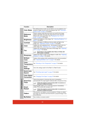 Page 5651
Function Description
Color ModePre-defined picture modes are provided so you can optimize your 
projector image set-up to suit your program type. See Selecting a 
picture mode on page 33 for details.
Reference 
ModeSelects a picture mode that most suits your need for the image 
quality and further fine-tune the image based on the selections 
listed on the same page below. See Setting the User 1/User 2 
mode on page 34 for details.
BrightnessAdjusts the brightness of the image. See Adjusting Brightness...