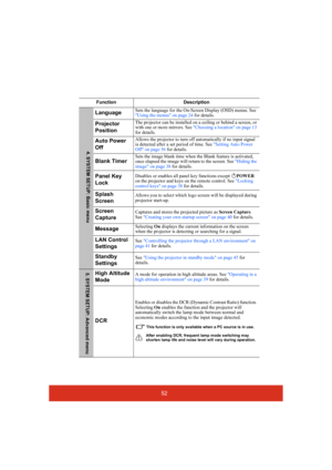 Page 5752
Function Description
LanguageSets the language for the On-Screen Display (OSD) menus. See 
Using the menus on page 24 for details.
Projector 
PositionThe projector can be installed on a ceiling or behind a screen, or 
with one or more mirrors. See Choosing a location on page 13 
for details.
Auto Power 
OffAllows the projector to turn off automatically if no input signal 
is detected after a set period of time. See Setting Auto Power 
Off on page 56 for details.
Blank TimerSets the image blank time...