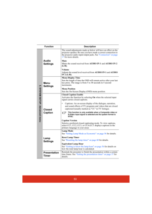 Page 5853
Function Description
Audio 
Settings
The sound adjustments made as below will have an effect on the 
projector speaker. Be sure you have made a correct connection to 
the projector audio input/output jacks. See Connection on page 
17 for more details.
Mute
Mutes the sound received from AUDIO IN 1 and AUDIO IN 2 
(L/R).
Volume
Adjusts the sound level received from AUDIO IN 1 and AUDIO 
IN 2 (L/R).
Menu 
Settings
Menu Display Time
Sets the length of time the OSD will remain active after your last 
key...
