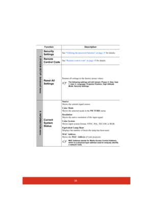 Page 5954
Function Description
Security 
SettingsSee Utilizing the password function on page 25 for details.
Remote 
Control CodeSee Remote control code on page 10 for details.
Reset All 
SettingsReturns all settings to the factory preset values.
The following settings will still remain: Phase, H. Size, User 
1, User 2, Language, Projector Position, High Altitude 
Mode, Security Settings.
Current 
System 
Status
Source
Shows the current signal source.
Color Mode
Shows the selected mode in the PICTURE menu....