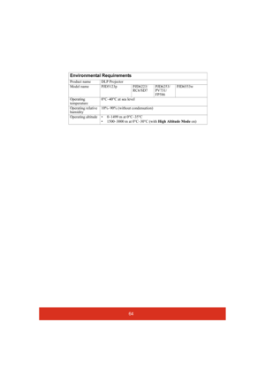 Page 6964 Environmental Requirements
Product name DLP Projector
Model name PJD5123p PJD6223/
RC6/SD7PJD6253/
PV731/
FP586PJD6553w
Operating 
temperature0°C–40°C at sea level
Operating relative 
humidity10%–90% (without condensation)
Operating altitude • 0–1499 m at 0°C–35°C
• 1500–3000 m at 0°C–30°C (with High Altitude Mode on) 