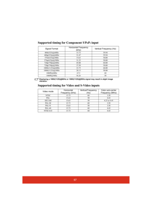 Page 7267
Supported timing for Component-YPbPr input
Displaying a 1080i(1125i)@60Hz or 1080i(1125i)@50Hz signal may result in slight image 
vibration.
Supported timing for Video and S-Video inputs
Signal FormatHorizontal Frequency 
(kHz)Vertical Frequency (Hz)
480i(525i)@60Hz 15.73 59.94
480p(525p)@60Hz 31.47 59.94
576i(625i)@50Hz 15.63 50.00
576p(625p)@50Hz 31.25 50.00
720p(750p)@60Hz 45.00 60.00
720p(750p)@50Hz 37.50 50.00
1080i(1125i)@60Hz 33.75 60.00
1080i(1125i)@50Hz 28.13 50.00
1080P@60Hz 67.5 60...