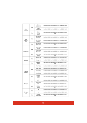 Page 7772
Quick 
CoolingWriteQuick 
Cooling Off0x06 0x14 0x00 0x04 0x00 0x34 0x11 0x0B 0x00 0x68 
Quick 
Cooling On0x06 0x14 0x00 0x04 0x00 0x34 0x11 0x0B 0x01 0x69 
ReadQuick 
Cooling 
status0x07 0x14 0x00 0x05 0x00 0x34 0x00 0x00 0x11 0x0B 
0x69 
High 
Altitude 
ModeWriteHigh Altitude 
Mode Off0x06 0x14 0x00 0x04 0x00 0x34 0x11 0x0C 0x00 0x69 
High Altitude 
Mode On0x06 0x14 0x00 0x04 0x00 0x34 0x11 0x0C 0x01 0x6A 
ReadHigh Altitude 
Mode status0x07 0x14 0x00 0x05 0x00 0x34 0x00 0x00 0x11 0x0C 
0x6A 
Lamp...