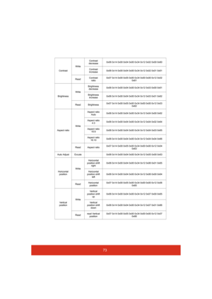 Page 7873
Contrast WriteContrast 
decrease0x06 0x14 0x00 0x04 0x00 0x34 0x12 0x02 0x00 0x60
Contrast 
increase0x06 0x14 0x00 0x04 0x00 0x34 0x12 0x02 0x01 0x61
ReadContrast 
ratio0x07 0x14 0x00 0x05 0x00 0x34 0x00 0x00 0x12 0x02 
0x61 
BrightnessWriteBrightness 
decrease0x06 0x14 0x00 0x04 0x00 0x34 0x12 0x03 0x00 0x61
Brightness 
increase0x06 0x14 0x00 0x04 0x00 0x34 0x12 0x03 0x01 0x62 
Read Brightness0x07 0x14 0x00 0x05 0x00 0x34 0x00 0x00 0x12 0x03 
0x62 
Aspect ratioWriteAspect ratio 
Auto0x06 0x14 0x00...