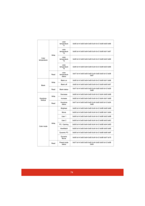 Page 7974
Color 
temperatureWritecolor 
temperature
T10x06 0x14 0x00 0x04 0x00 0x34 0x12 0x08 0x00 0x66 
color 
temperature
T20x06 0x14 0x00 0x04 0x00 0x34 0x12 0x08 0x01 0x67 
color 
temperature
T30x06 0x14 0x00 0x04 0x00 0x34 0x12 0x08 0x02 0x68 
color 
temperature
T40x06 0x14 0x00 0x04 0x00 0x34 0x12 0x08 0x03 0x69 
Readcolor 
temperature 
status0x07 0x14 0x00 0x05 0x00 0x34 0x00 0x00 0x12 0x08 
0x67
BlankWriteBlank on 0x06 0x14 0x00 0x04 0x00 0x34 0x12 0x09 0x01 0x68 
Blank off 0x06 0x14 0x00 0x04 0x00 0x34...
