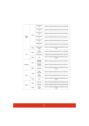 Page 8075
Primary 
ColorWritePrimary color 
R0x06 0x14 0x00 0x04 0x00 0x34 0x12 0x10 0x00 0x6E
Primary color 
G0x06 0x14 0x00 0x04 0x00 0x34 0x12 0x10 0x01 0x6F
Primary color 
B0x06 0x14 0x00 0x04 0x00 0x34 0x12 0x10 0x02 0x70
Primary color 
C0x06 0x14 0x00 0x04 0x00 0x34 0x12 0x10 0x03 0x71
Primary color 
M0x06 0x14 0x00 0x04 0x00 0x34 0x12 0x10 0x04 0x72
Primary color 
Y0x06 0x14 0x00 0x04 0x00 0x34 0x12 0x10 0x05 0x73
ReadPrimary color 
status0x07 0x14 0x00 0x05 0x00 0x34 0x00 0x00 0x12 0x10 
0x6F...