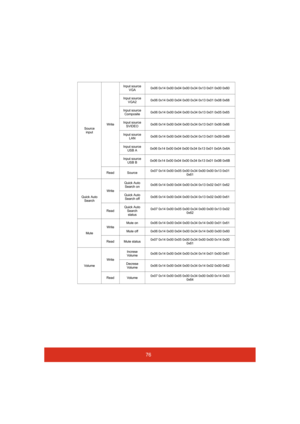 Page 8176
Source 
inputWriteInput source 
VGA0x06 0x14 0x00 0x04 0x00 0x34 0x13 0x01 0x00 0x60
Input source 
VGA20x06 0x14 0x00 0x04 0x00 0x34 0x13 0x01 0x08 0x68
Input source 
Composite0x06 0x14 0x00 0x04 0x00 0x34 0x13 0x01 0x05 0x65
Input source 
SVIDEO0x06 0x14 0x00 0x04 0x00 0x34 0x13 0x01 0x06 0x66
Input source 
LAN0x06 0x14 0x00 0x04 0x00 0x34 0x13 0x01 0x09 0x69
Input source 
USB A0x06 0x14 0x00 0x04 0x00 0x34 0x13 0x01 0x0A 0x6A
Input source 
USB B0x06 0x14 0x00 0x04 0x00 0x34 0x13 0x01 0x0B 0x6B
Read...