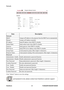 Page 33
ViewSonic26PJD6220/PJD6230/PJD6240

Network
ItemDescription
Network
DHCP
Assign an IP address to the projector from the DHCP server automatically.
ManualAssign an IP address manually.
IP Address Setup IP address when DHCP is disable.
Subnet Mask Setup subnet mask when DHCP is disable.
Gateway Setup gateway when DHCP is disable.
DNS Server Setup DNS server address when DHCP is disable.
Group Name Create projector group. (Max length: 6 characters)
Projector Name
Create projector naming of the current...