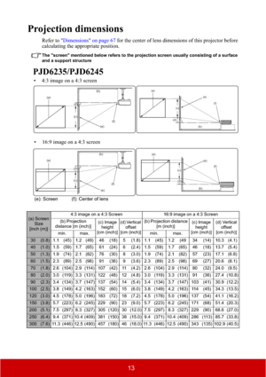 Page 1813
Projection dimensions
Refer to "Dimensions" on page 67 for the center of lens dimensions of this projector before 
calculating the appropriate position.
The "screen" mentioned below refers to the projection screen usually consisting of a surface 
and a support structure
PJD6235/PJD6245
(a) Screen 
Size
[inch (m)]4:3 image on a 4:3 Screen 16:9 image on a 4:3 Screen
(b) Projection 
distance [m (inch)](c) Image 
height
[cm (inch)](d) Vertical 
offset
[cm (inch)] (b) Projection distance...