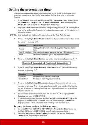 Page 4035
Setting the presentation timer
Presentation timer can indicate the presentation time on the screen to help you achieve 
better time management when giving presentations. Follow these steps to utilize this 
function:
1. Press Timer on the remote control to access the Presentation Timer menu or go to 
theSYSTEM SETTING: ADVANCED > Presentation Timer menu and press
MODE/ENTER to display the Presentation Timer page.
2. Highlight Timer Period and decide the time period by pressing  / . The length of 
time...