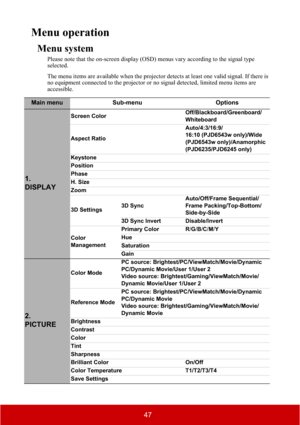 Page 5247
Menu operation
Menu system
Please note that the on-screen display (OSD) menus vary according to the signal type 
selected.
The menu items are available when the projector detects at least one valid signal. If there is 
no equipment connected to the projector or no signal detected, limited menu items are 
accessible.
Main menu Sub-menu Options
1. 
DISPLAY
Screen ColorOff/Blackboard/Greenboard/
Whiteboard
Aspect RatioAuto/4:3/16:9/
16:10 (PJD6543w only)/Wide  
(PJD6543w only)/Anamorphic...