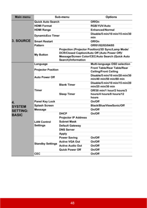 Page 5348
Main menu Sub-menu Options
3. SOURCE
Quick Auto Search Off/On
HDMI Format RGB/YUV/Auto
HDMI Range Enhanced/Normal
DynamicEco TimerDisable/5 min/10 min/15 min/30 
min
Smart Restart Off/On
Pattern Off/01/02/03/04/05
My ButtonProjection (Projector Position)/3D Sync/Lamp Mode/
DCR/Closed Caption/Auto Off (Auto Power Off)/
Message/Screen Color/CEC/Auto Search (Quick Auto 
Search)/Information
4.
SYSTEM
SETTING:
BASIC
Language Multi-language OSD selection
Projector PositionFront Table/Rear Table/Rear...