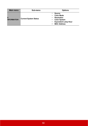 Page 5550
Main menu Sub-menu Options
6. 
INFORMATIONCurrent System Status•Source
•Color Mode
•Resolution
•Color System
•Equivalent Lamp Hour
• MAC Address 