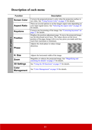 Page 5651
Description of each menu
Function Description
Screen ColorCorrects the projected picture’s color when the projection surface is 
not white. See "Using Screen Color" on page 32 for details.
Aspect RatioThere are several options to set the image's aspect ratio depending on 
your input signal source. See "Selecting the aspect ratio" on page 28
for details.
KeystoneCorrects any keystoning of the image. See "Correcting keystone" on 
page 27 for details.
Position
Displays the...
