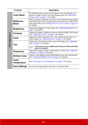 Page 5752
Function Description
Color ModePre-defined picture modes are provided so you can optimize your 
projector image set-up to suit your program type. See "Selecting a 
picture mode" on page 31 for details.
Reference 
ModeSelects a picture mode that most suits your need for the image quality 
and further fine-tune the image based on the selections listed on the 
same page below. See "Setting the User 1/User 2 mode" on page 32
for details.
BrightnessAdjusts the brightness of the image. See...