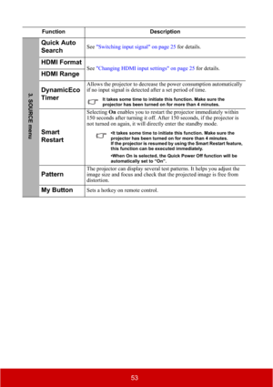 Page 5853
Function Description
Quick Auto 
SearchSee"Switching input signal" on page 25 for details.
HDMI FormatSee"Changing HDMI input settings" on page 25 for details.HDMI Range
DynamicEco
Timer
Allows the projector to decrease the power consumption automatically 
if no input signal is detected after a set period of time.
It takes some time to initiate this function. Make sure the 
projector has been turned on for more than 4 minutes.
Smart
Restart
Selecting On enables you to restart the...