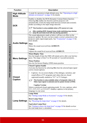 Page 6055
Function Description
High Altitude 
ModeA mode for operation in high altitude areas. See "Operating in a high 
altitude environment" on page 36 for details.
DCR
Enables or disables the DCR (Dynamic Contrast Ratio) function. 
Selecting On enables the function and the projector will 
automatically switch the lamp mode between normal and economic 
modes according to the input image detected.
This function is only available when a PC source is in use.
After enabling DCR, frequent lamp mode...