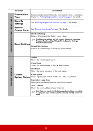 Page 6156
Function Description
Presentation 
TimerReminds the presenter to finish the presentation within a certain time 
frame. See "Setting the presentation timer" on page 35 for details.
Security 
SettingsSee"Utilizing the password function" on page 22 for details.
Remote
Control CodeSee"Remote control code" on page 9 for details.
Reset Settings
Reset All Settings
Returns all settings to the factory preset values.
The following settings will still remain: Keystone, Language,...