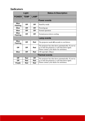 Page 6863
Indicators
LightStatus & Description
POWERTEMPLAMP
Power events
Blue
FlashingOff OffStand-by mode
Blue Off OffPowering up
Blue Off OffNormal operation
Blue
FlashingOff OffNormal power-down cooling
Lamp events
Blue
FlashingOff RedThe projector needs 60 seconds to cool down.
Off Off RedThe projector has shut down automatically. If you try 
to re-start the projector, it will shut down again. 
Please contact your dealer for assistance.
Blue Off RedCW start fail  (30sec)
Thermal events
Off Red OffThe...