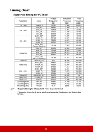 Page 7368
Timing chart
Supported timing for PC input
• *Supported timing for 3D signal with Frame Sequential format.
• **Supported timing for 3D signal with Frame Sequential, Top-Bottom, and Side-by-Side 
formats.
Resolution ModeVe r t i c a l  
Frequency 
(Hz)Horizontal 
Frequency
(kHz)Pixel 
Frequency 
(MHz)
720 x 400 720x400_70 70.087 31.469 28.3221
640 x 480VGA_60** 59.940 31.469 25.175 
VGA_72 72.809 37.861 31.500 
VGA_75 75.000 37.500 31.500 
VGA_85 85.008 43.269 36.000 
800 x 600SVGA_60** 60.317 37.879...