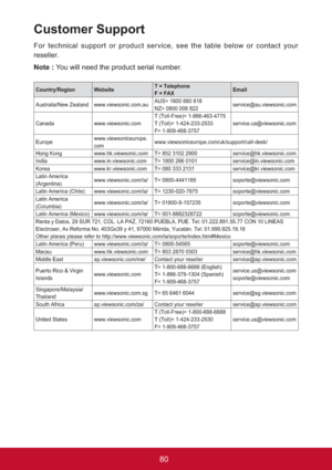 Page 8580
Customer Support
For technical support or product service, see the table below or contact your 
reseller.
Note : You will need the product serial number.
Country/Region WebsiteT = Telephone
F = FAXEmail
Australia/New Zealand www.viewsonic.com.auAUS= 1800 880 818
NZ= 0800 008 822service@au.viewsonic.com
Canada www.viewsonic.comT (Toll-Free)= 1-866-463-4775
T (Toll)= 1-424-233-2533
F= 1-909-468-3757service.ca@viewsonic.com
Europewww.viewsoniceurope.
comwww.viewsoniceurope.com/uk/support/call-desk/
Hong...