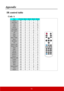 Page 7772
Appendix
IR control table
Code A
KeyFormatByte1Byte2Byte3Byte4
Power NEC 83 F4 17 E8
Auto Sync NEC83F408F7
VGA NEC 83 F4 41 BE
Video NEC83F452AD
Source NEC83F404FB
Color Mode NEC 83 F4 10 EF
Up / KeyS + NEC 83 F4 0B F4
Left NEC 83 F4 0E F1
Enter NEC 83 F4 15 EA
Right NEC 83 F4 0F F0
Down / KeyS - NEC 83 F4 0C F3
Menu NEC83F430CF
My Button NEC83F456A9
Exit NEC 83 F4 28 D7
Mouse L key NEC 83 F4 36 C9
Mouse R key NEC 83 F4 37 C8
PgUp NEC 83 F4 05 FA
PgDn NEC83F406F9
Mouse NEC 83 F4 31 CE
Magnify NEC 83...