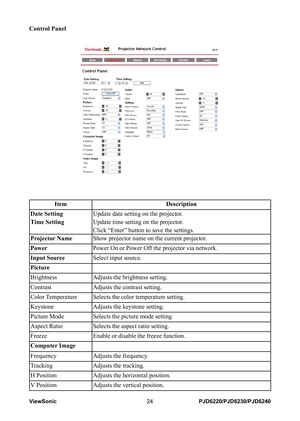 Page 31
ViewSonic24PJD6220/PJD6230/PJD6240

Control Panel
ItemDescription
Date Setting
Time Setting
Update date setting on the projector.
Update time setting on the projector.
Click “Enter” button to save the settings.
Projector NameShow projector name on the current projector.
PowerPower On or Power Off the projector via network.
Input SourceSelect input source.
Picture
BrightnessAdjusts the brightness setting.
ContrastAdjusts the contrast setting.
Color TemperatureSelects the color temperature setting....