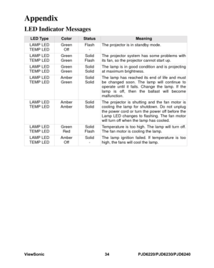 Page 41
ViewSonic
34PJD6220/PJD6230/PJD6240
AppendixLED Indicator Messages
LED Type
Color
Status
Meaning
LAMP LED
TEMP LED Green
Off Flash
- The projector is in standby mode.
LAMP LED
TEMP LED Green
GreenSolid
Flash The projector system has some problems with
its fan, so the projector cannot start up.
LAMP LED
TEMP LED Green
GreenSolid
SolidThe lamp is in good condition and is projecting
at maximum brightness.
LAMP LED
TEMP LED Amber
Green Solid
SolidThe lamp has reached its end of life and must
be changed...