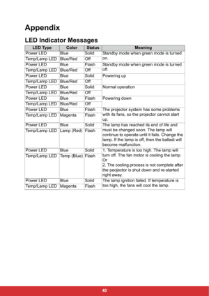 Page 4740
Appendix
LED Indicator Messages
LED TypeColorStatusMeaning
Power LED Blue Solid Standby mode when green mode is turned 
on.
Temp/Lamp LED Blue/Red Off
Power LED Blue Flash Standby mode when green mode is turned 
off.
Temp/Lamp LED Blue/Red Off
Power LED Blue Solid Powering up
Temp/Lamp LED Blue/Red Off
Power LED Blue Solid Normal operation
Temp/Lamp LED Blue/Red Off
Power LED Blue Flash Powering down
Temp/Lamp LED Blue/Red Off
Power LED Blue Flash The projector system has some problems 
with its fans,...