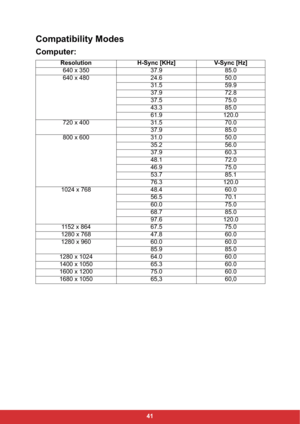 Page 4841
Compatibility Modes
Computer:
Resolution H-Sync [KHz] V-Sync [Hz]
640 x 350 37.9 85.0
640 x 480 24.6 50.0
31.5 59.9
37.9 72.8
37.5 75.0
43.3 85.0
61.9 120.0
720 x 400 31.5 70.0
37.9 85.0
800 x 600 31.0 50.0
35.2 56.0
37.9 60.3
48.1 72.0
46.9 75.0
53.7 85.1
76.3 120.0
1024 x 768 48.4 60.0
56.5 70.1
60.0 75.0
68.7 85.0
97.6 120.0
1152 x 864 67.5 75.0
1280 x 768 47.8 60.0
1280 x 960 60.0 60.0
85.9 85.0
1280 x 1024 64.0 60.0
1400 x 1050 65.3 60.0
1600 x 1200 75.0 60.0
1680 x 1050 65,3 60,0 