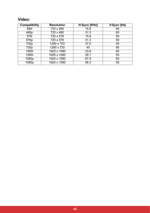 Page 4942
Video: 
Compatibility Resolution H-Sync [KHz] V-Sync [Hz]
480i 720 x 480 15.8 60
480p 720 x 480 31.5 60
576i 720 x 576 15.8 50
576p 720 x 576 31.3 50
720p 1280 x 720 37.5 50
720p 1280 x 720 45 60
1080i 1920 x 1080 33.8 60
1080i 1920 x 1080 28.1 50
1080p 1920 x 1080 67.5 60
1080p 1920 x 1080 56.3 50 