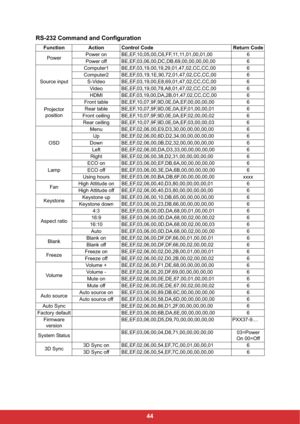 Page 5144 RS-232 Command and Configuration
Function Action Control Code Return Code
PowerPower on BE,EF,10,05,00,C6,FF,11,11,01,00,01,00 6
Power off BE,EF,03,06,00,DC,DB,69,00,00,00,00,00 6
Source inputComputer1 BE,EF,03,19,00,19,29,01,47,02,CC,CC,00 6
Computer2 BE,EF,03,19,1E,90,72,01,47,02,CC,CC,00 6
S-Video BE,EF,03,19,00,E8,69,01,47,02,CC,CC,00 6
Video BE,EF,03,19,00,78,A8,01,47,02,CC,CC,00 6
HDMI
BE,EF,03,19,00,DA,2B,01,47,02,CC,CC,006
Projector 
positionFront table BE,EF,10,07,9F,9D,0E,0A,EF,00,00,00,00...