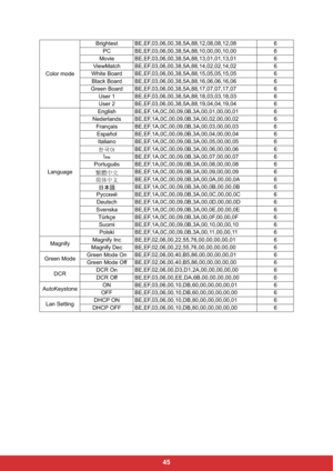 Page 5245
Color modeBrightest BE,EF,03,06,00,38,5A,88,12,08,08,12,08 6
PC BE,EF,03,06,00,38,5A,88,10,00,00,10,00 6
Movie BE,EF,03,06,00,38,5A,88,13,01,01,13,01 6
ViewMatch BE,EF,03,06,00,38,5A,88,14,02,02,14,02 6
White Board BE,EF,03,06,00,38,5A,88,15,05,05,15,05 6
Black Board BE,EF,03,06,00,38,5A,88,16,06,06,16,06 6
Green Board BE,EF,03,06,00,38,5A,88,17,07,07,17,07 6
User 1 BE,EF,03,06,00,38,5A,88,18,03,03,18,03 6
User 2 BE,EF,03,06,00,38,5A,88,19,04,04,19,04 6
LanguageEnglish...