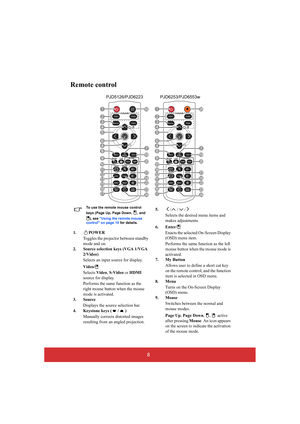 Page 138
Remote control
To use the remote mouse control  
keys (Page Up, Page Down,  , and 
), see  Using the remote mouse  control on page 10  for details.
1. POWER 
Toggles the projector between standby  
mode and on.
2. Source selection keys (VGA 1/VGA 
2/Video) 
Selects an input source for display. 
Video/ 
Selects  Video, S-Video or HDMI  
source for display. 
Performs the same function as the  
right mouse button when the mouse 
mode is activated.
3. Source 
Displays the source selection bar. 
4. Keystone...