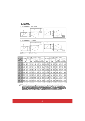 Page 2015
PJD6553w
There is 3% tolerance among these numbers due to optical component variations. It is  recommended that if you intend to permanently  install the projector, you should physically  test the projection size and distance using the  actual projector in situ before you permanently  install it, so as to make allowance for this projectors optical characteristics. This will help you  determine the exact mounting position so that it best suits your installation location.
(a) Screen Size [inch (m)]...