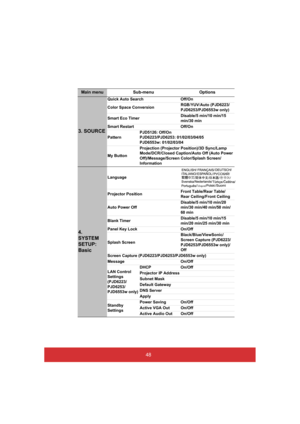 Page 5348
Main menu Sub-menu Options
3. SOURCE
Quick Auto Search Off/On 
Color Space Conversion RGB /YUV/Auto (PJD6223/ 
PJD6253/PJD6553w only) 
Smart Eco Timer Disable/5 min/10 min/15  min/30 min 
Smart Restart Off/On 
Pattern PJD5126: Off/On PJD6223/PJD6253: 01/02/03/04/05 
PJD6553w: 01/02/03/04 
My Button 
Projection (Projector Position)/3D Sync/Lamp  Mode/DCR/Closed Caption/Auto Off (Auto Power  
Off)/Message/Screen Color/Splash Screen/
Information
4.  
SYSTEM 
SETUP: 
Basic
Language 
Projector Position...