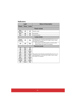Page 6661
Indicators
LightStatus & Description
PowerTe m pLamp
Power events
Blue Flashing Off OffStand-by mode
Blue Off OffPowering up
Blue Off OffNormal operation
Lamp events
Purple Flashing Off RedThe projector has shut down automatically. If you try to re- start the projector, it will  shut down again. Please contact  your dealer for assistance.
Off Off Red1. The projector needs 90  seconds to cool down. Or 
2. Please contact your dealer for assistance.
Thermal events
Off Red Off
The projector has shut down...