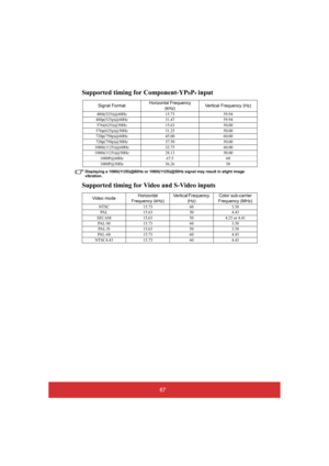 Page 7267
Supported timing for Component-YPbPr input
Displaying a 1080i(1125i)@60Hz or 1080i(1125i)@50Hz signal may result in slight image  vibration.
Supported timing for Video and S-Video inputs
Signal Format Horizontal Frequency  
(kHz) Vertical Frequency (Hz)
480i(525i)@60Hz 15.73 59.94 
480p(525p)@60Hz 31.47 59.94
576i(625i)@50Hz 15.63 50.00 576p(625p)@50Hz 31.25 50.00 
720p(750p)@60Hz 45.00 60.00
720p(750p)@50Hz 37.50 50.00 1080i(1125i)@60Hz 33.75 60.00 
1080i(1125i)@50Hz 28.13 50.00
1080P@60Hz 67.5 60...