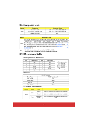 Page 7671
RJ45 response table
• The RJ45 commands can only be received via TCP port 4661. 
• Please refer to the below RS232 command table for the commands.
RS232 command table
 
 

StatusResponseResponse Code 
Write 
Normal => ACK 0x03 0x14 0x00 0x00 0x00 0x14 
Incorrect => ERROR ACK 0x00 0x14 0x00 0x00 0x00 0x14
Timeout (>100ms) N/A
StatusResponse Code 
Read 
BYTE0 BYTE1 BYTE2 BYTE3 BYTE4 BYTE5 BYTE6 BYTE7~N BYTE N+1 
0x05 0x14 0x00 LSB MSB 0x00 0x00 Data Checksum
Ex1. Read power status: 0x05 0x14  0x00 0x03...