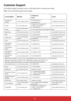 Page 8310
Customer Support
For technical support or product service, see the table below or contact your reseller. 
Note : You will need the product serial number.
Country/RegionWeb SiteT=Telephone 
F=FaxE-mail
Australia/New  Zealandwww.viewsonic.com.auAUS=1800 880 818 
NZ=0800 008 822service@au.viewsonic.com
Canadawww.viewsonic.comT (Toll-Free)= 1-866-463-4775 T (Toll)= 1-424-233-2533F= 1-909-468-3757service.ca@viewsonic.com
Europewww.viewsoniceurope. comwww.viewsoniceurope.com/uk/support/call-desk/
Hong...