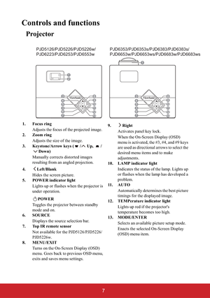 Page 127
Controls and functions
Projector
1. Focus ring
Adjusts the focus of the projected image.
2. Zoom ring
Adjusts the size of the image.
3. Keystone/Arrow keys ( / Up,  /
Down)
Manually corrects distorted images 
resulting from an angled projection.
4. Left/Blank
Hides the screen picture.
5. POWER indicator light
Lights up or flashes when the projector is 
under operation.
POWER
Toggles the projector between standby 
mode and on.
6. SOURCE
Displays the source selection bar.
7. Top IR remote sensor
Not...