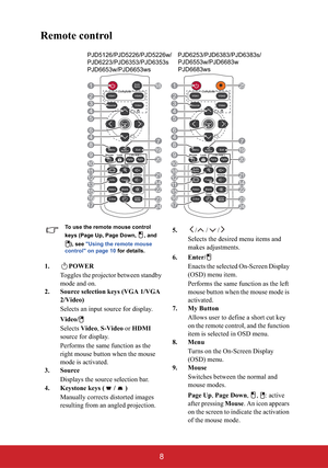 Page 138
Remote control
To use the remote mouse control 
keys (Page Up, Page Down,  , and
), see "Using the remote mouse 
control" on page 10 for details.
1. POWER
Toggles the projector between standby 
mode and on.
2. Source selection keys (VGA 1/VGA 
2/Video)
Selects an input source for display.
Video/
Selects Video,S-Video or HDMI
source for display.
Performs the same function as the 
right mouse button when the mouse 
mode is activated.
3. Source
Displays the source selection bar.
4. Keystone keys (...