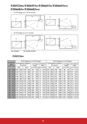 Page 2015
PJD5226w/PJD6553w/PJD6653w/PJD6653ws/
PJD5226w
(a) Screen 
Size
[inch (m)]16:10 image on a 16:10 Screen 16:10 image on a 4:3 Screen
(b) Projection distance 
[m (inch)](c) Image 
height
[cm (inch)](d) Vertical 
offset
[cm (inch)] (b) Projection distance 
[m (inch)](c) Image 
height
[cm (inch)(d) Vertical 
offset
[cm (inch)]
min. max. min. max.
30(0.8) 0.97 (38) 1.06 (42) 40 (16) 0 (0.0) 0.91 (36) 1.00 (40) 38 (15) 3.8 (1.5)
40(1.0) 1.29 (51) 1.42 (56) 54 (21) 0 (0.0) 1.22 (48) 1.34 (53) 51 (20) 5.1...