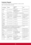 Page 8479
Customer Support
For technical support or product service, see the table below or contact your reseller.
Note : You will need the product serial number.
Country/Region Web SiteT=Telephone
F=FaxE-mail
	


Zealandwww.viewsonic.com.au
service@au.viewsonic.com
Canada www.viewsonic.com!!$
$
==!$!service.ca@viewsonic.com
?[www.viewsoniceurope.
com


\]	
^	`[\`{
|
[[
`}|

Hong Kong...