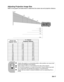 Page 20EN-17
Adjusting Projection Image Size
Refer to the graphic and table below to determine the screen size and projection distance.
Screen size
Diagonal (inch)4 : 3 Screen
Projection distance
minch
40 0.50 22.0
50 0.70 27.0
60 0.80 33.0
70 0.97 38.0
80 1.10 44.0
90 1.26 50.0
100 1.40 55.0
120 1.70 66.5
150 2.10 83.0
200 2.80 111.0
250 3.50 139.0
300 4.30 167.0
40 60 100 120 200
0.50m
0.80m
1.40m
1.70m
2.80m
„Position the projector in a horizontal position; other positions can cause heat 
build-up and damage...