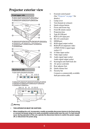 Page 116
Projector exterior view
1. External control panel
(See "Projector" on page 7 for 
details.)
2. Lamp cover
3. Vent (heated air exhaust)
4. Quick-release button
5. Focus and Zoom ring
6. Front IR remote sensor
7. Projection lens
8. Type B USB port
9. RJ45 LAN input port
10. RS-232 control port
11. HDMI port
12. RGB signal output socket
13. RGB (PC)/Component video 
(YPbPr/YCbCr) signal input 
socket-1/2
14. S-Video input socket
15. Video input socket
16. Audio signal input socket
Audio signal...