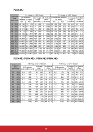 Page 1914
PJD6253
PJD6353/PJD6353s/PJD6383/PJD6383s
(a) Screen 
Size
[inch (m)]4:3 image on a 4:3 Screen 16:9 image on a 4:3 Screen
(b) Projection 
distance [m (inch)](c) Image 
height
[cm (inch)](d) Vertical 
offset
[cm (inch)] (b) Projection distance 
[m (inch)](c) Image 
height
[cm (inch)(d) Vertical 
offset
[cm (inch)]
min. max. min. max.
30(0.8) 0.9 (36) 1.2 (47) 46 (18) 3 (1.4) 0.9 (36) 1.2 (47) 34 (14) 9.1 (3.6)
40(1.0) 1.2 (48) 1.6 (63) 61 (24) 5 (1.8) 1.2 (48) 1.6 (63) 46 (18) 12.2 (4.8)
50(1.3) 1.5...